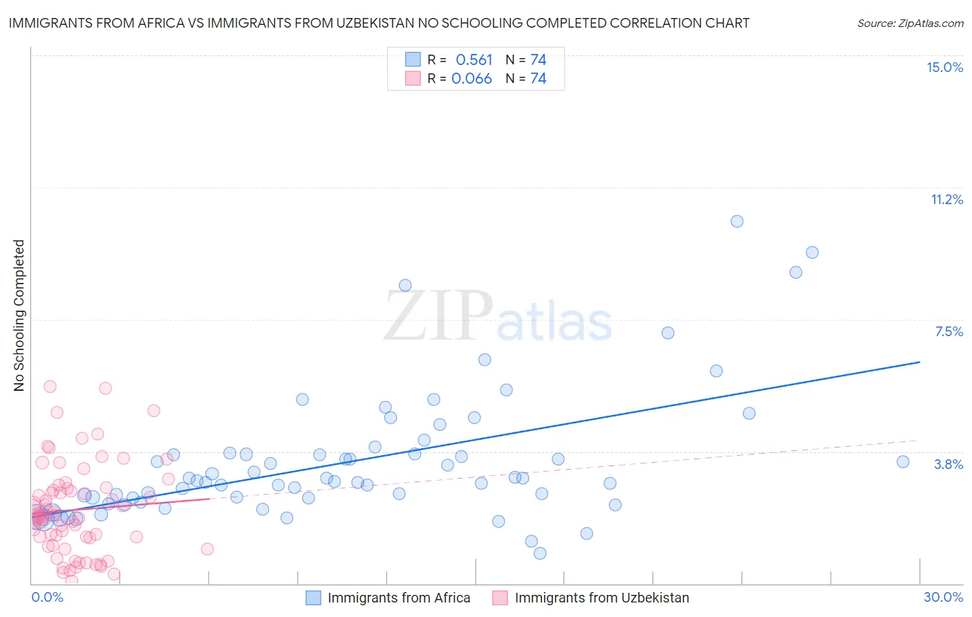 Immigrants from Africa vs Immigrants from Uzbekistan No Schooling Completed