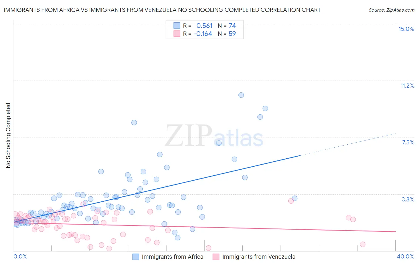 Immigrants from Africa vs Immigrants from Venezuela No Schooling Completed