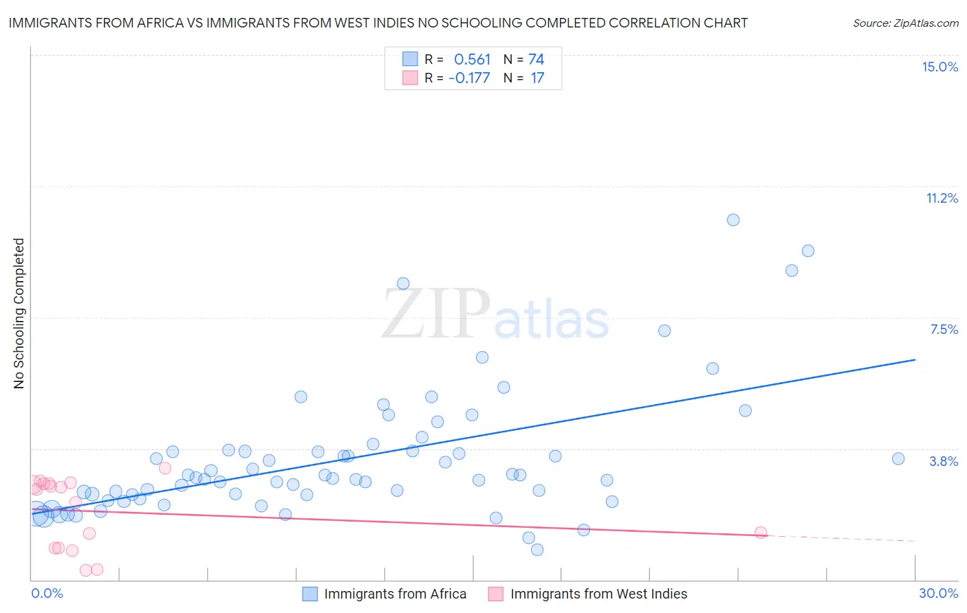 Immigrants from Africa vs Immigrants from West Indies No Schooling Completed