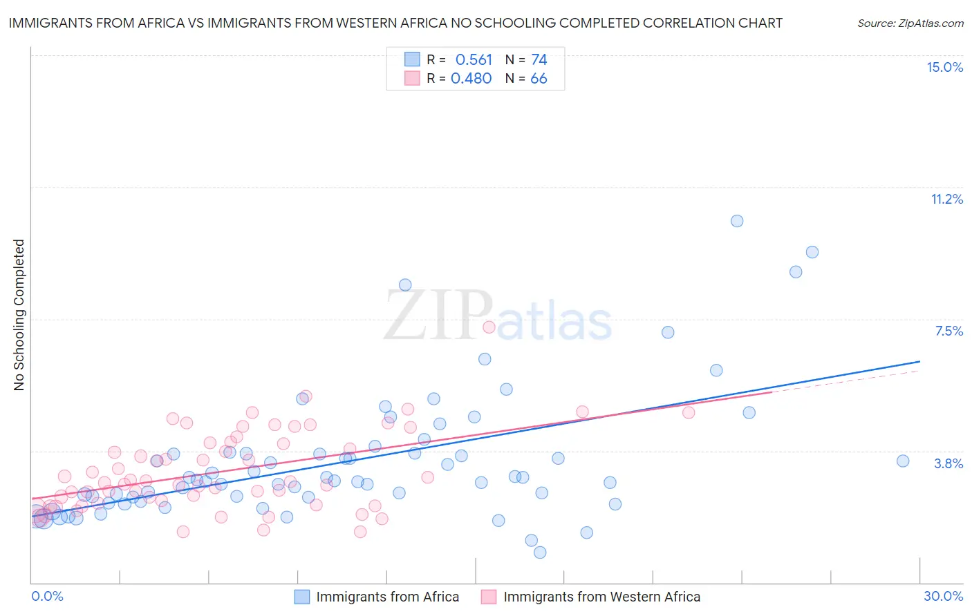Immigrants from Africa vs Immigrants from Western Africa No Schooling Completed