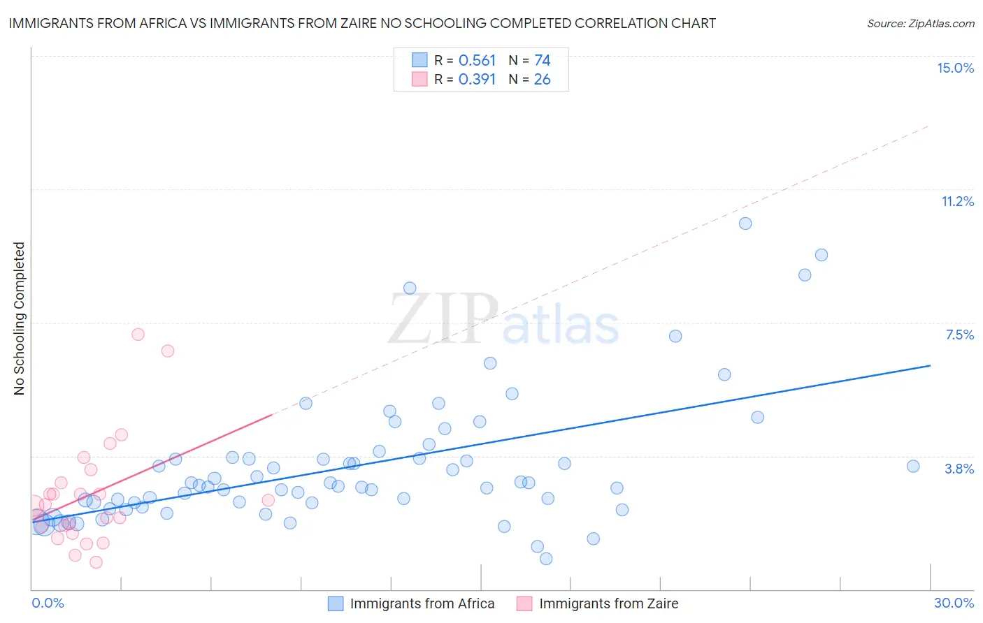 Immigrants from Africa vs Immigrants from Zaire No Schooling Completed