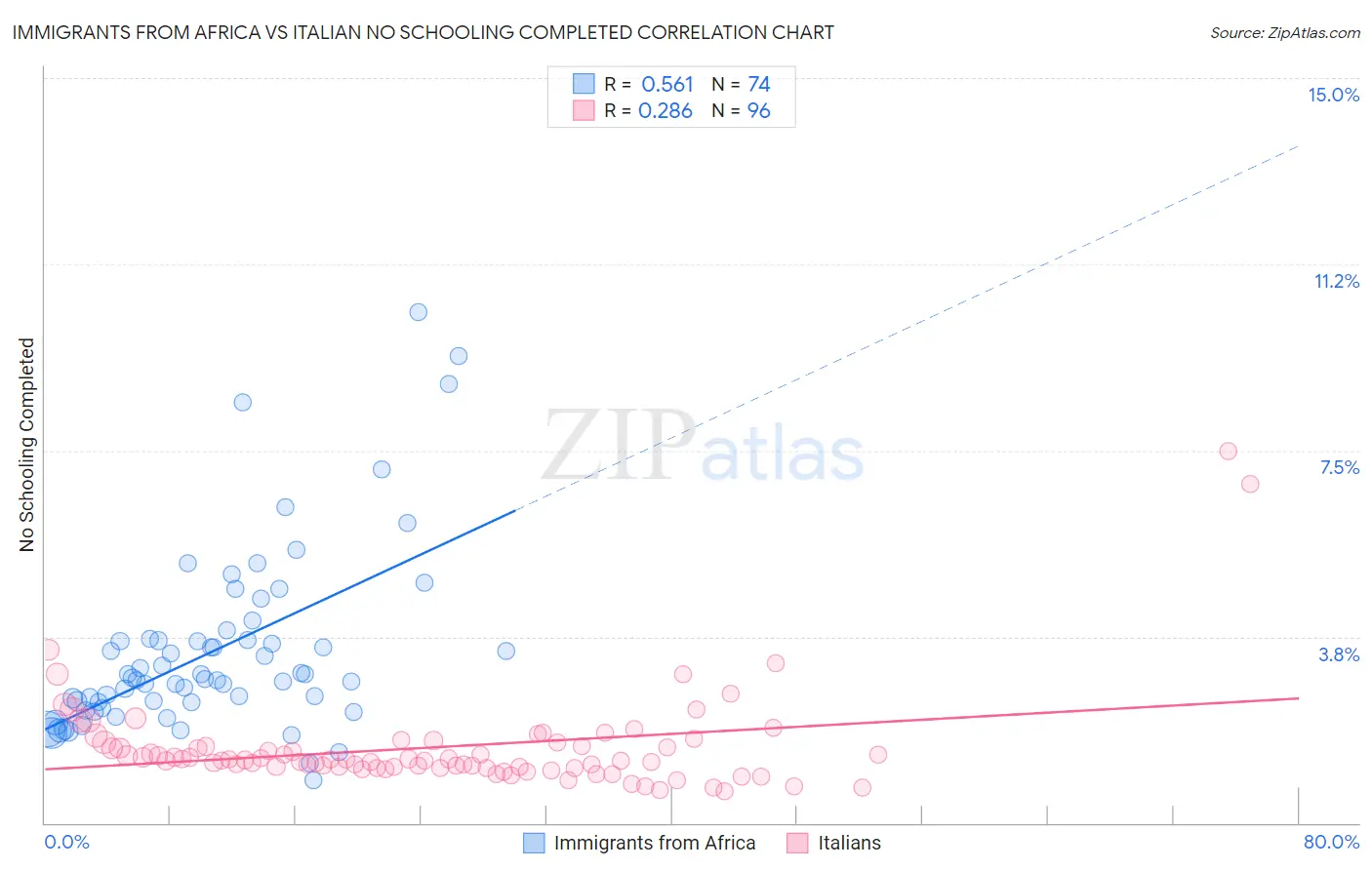 Immigrants from Africa vs Italian No Schooling Completed