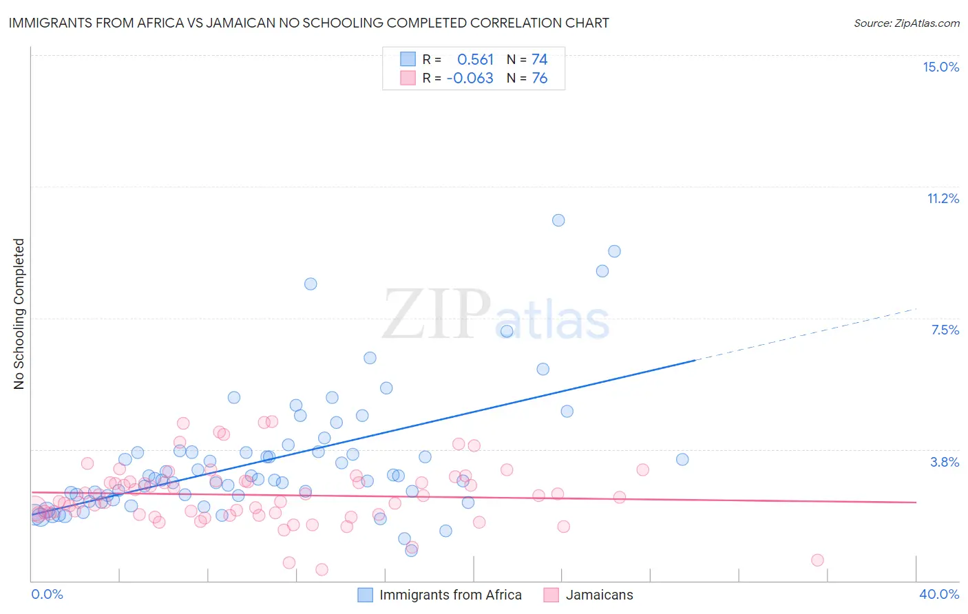 Immigrants from Africa vs Jamaican No Schooling Completed