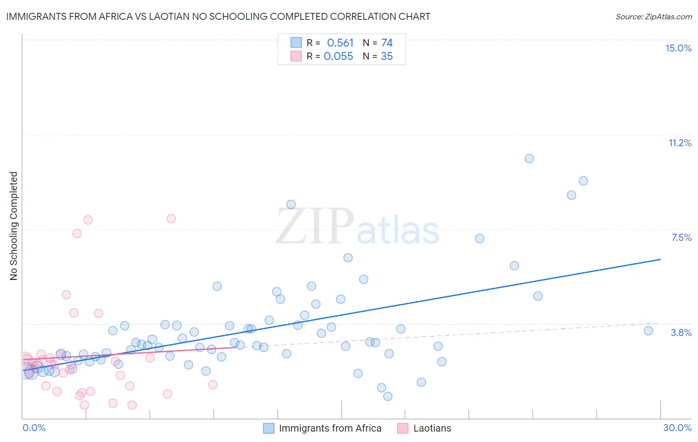 Immigrants from Africa vs Laotian No Schooling Completed
