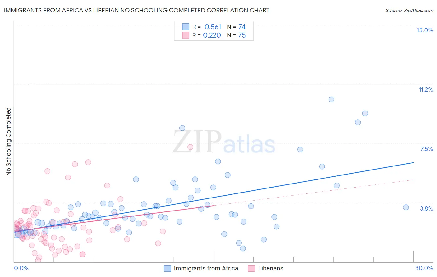Immigrants from Africa vs Liberian No Schooling Completed