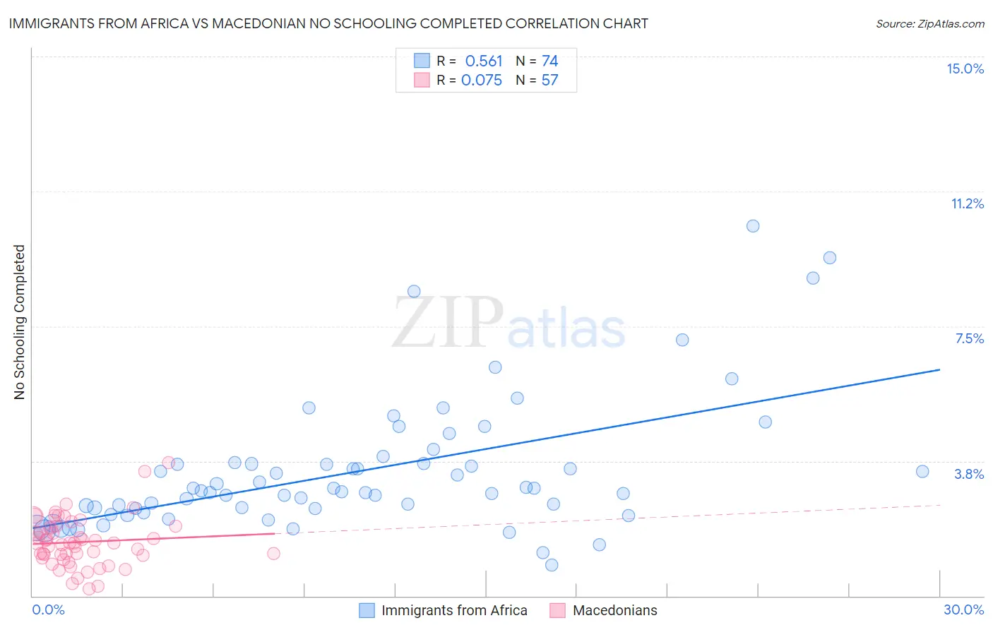 Immigrants from Africa vs Macedonian No Schooling Completed