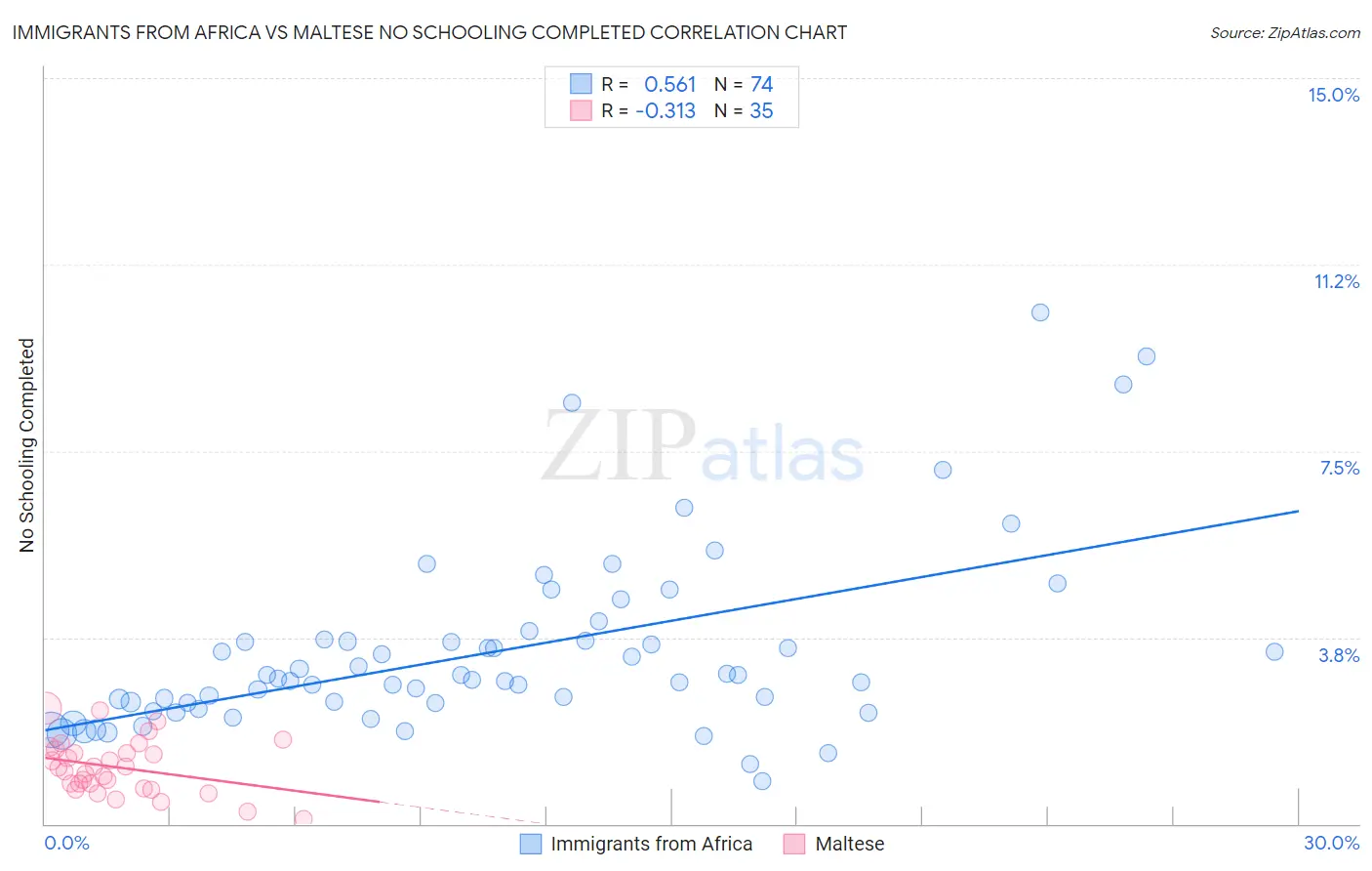 Immigrants from Africa vs Maltese No Schooling Completed