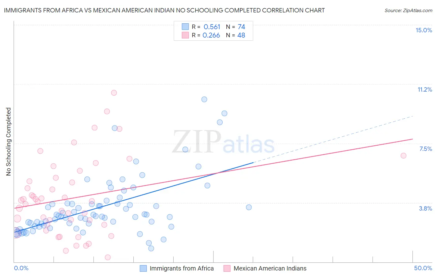 Immigrants from Africa vs Mexican American Indian No Schooling Completed