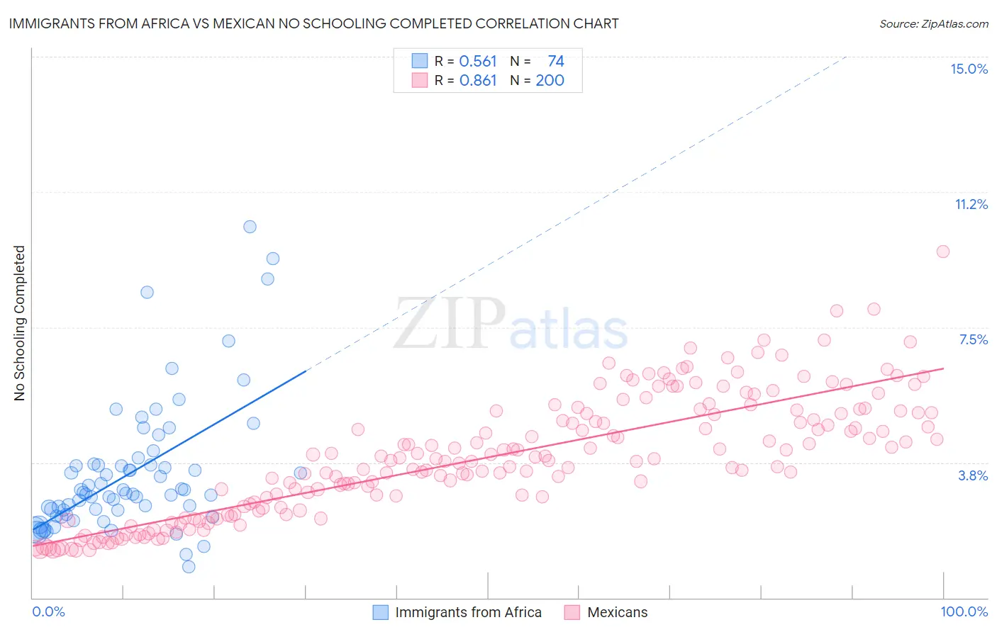 Immigrants from Africa vs Mexican No Schooling Completed