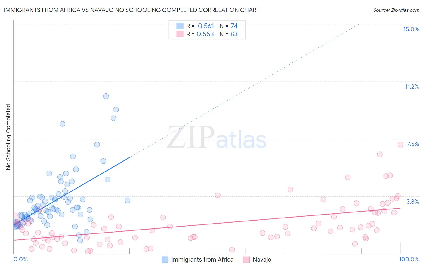 Immigrants from Africa vs Navajo No Schooling Completed