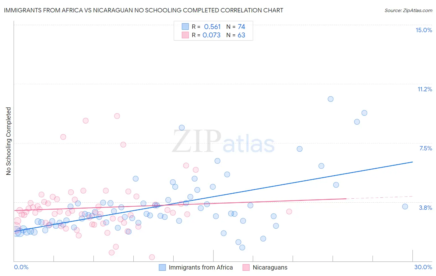 Immigrants from Africa vs Nicaraguan No Schooling Completed