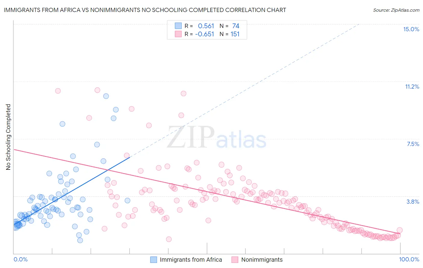 Immigrants from Africa vs Nonimmigrants No Schooling Completed
