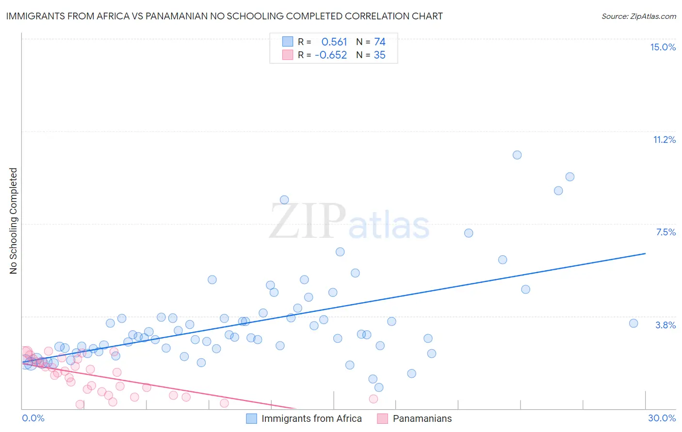 Immigrants from Africa vs Panamanian No Schooling Completed