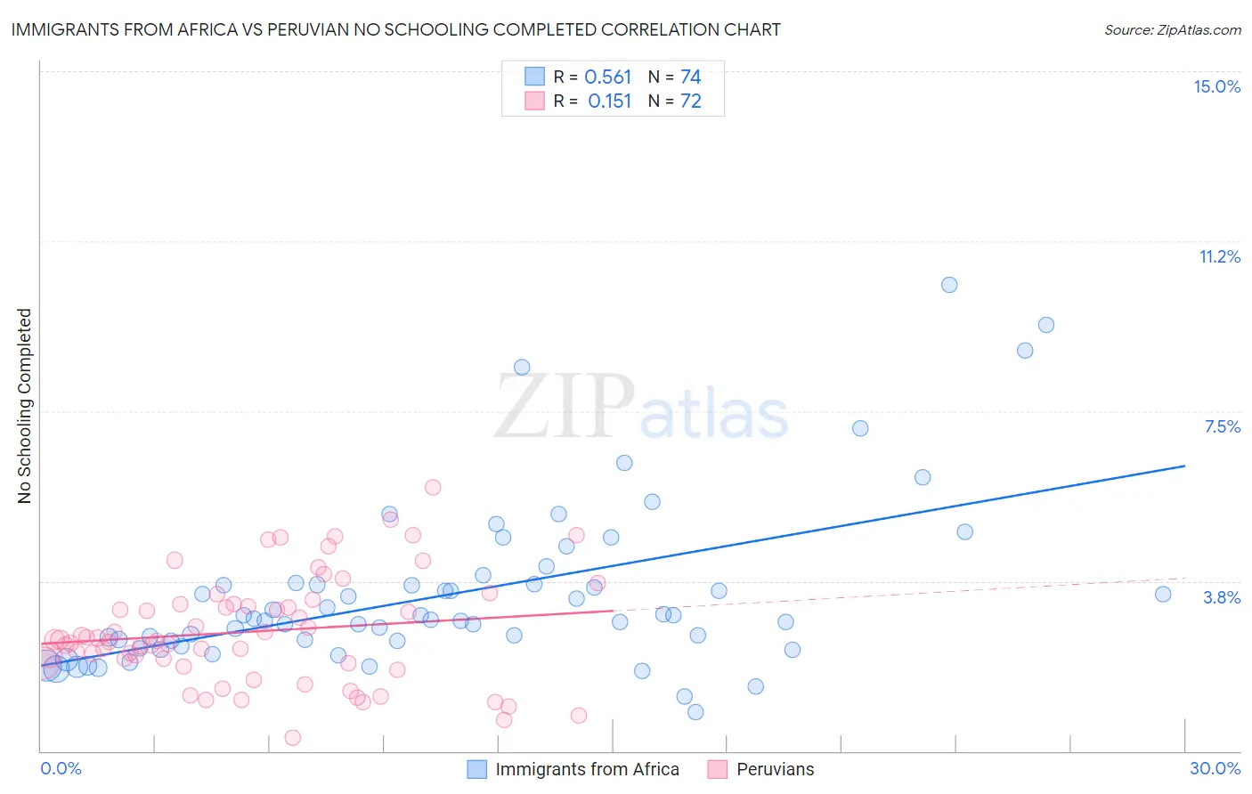 Immigrants from Africa vs Peruvian No Schooling Completed