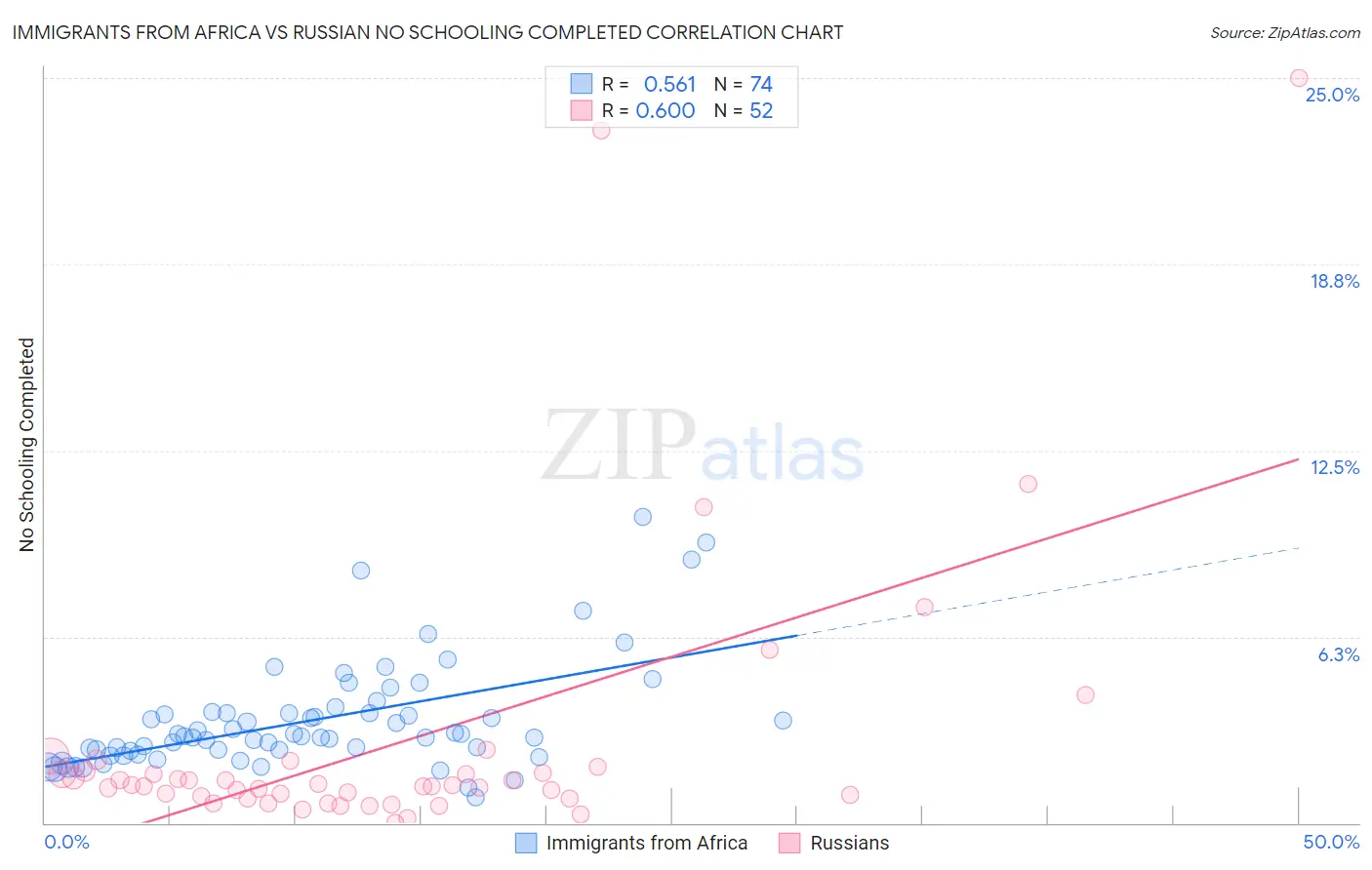 Immigrants from Africa vs Russian No Schooling Completed