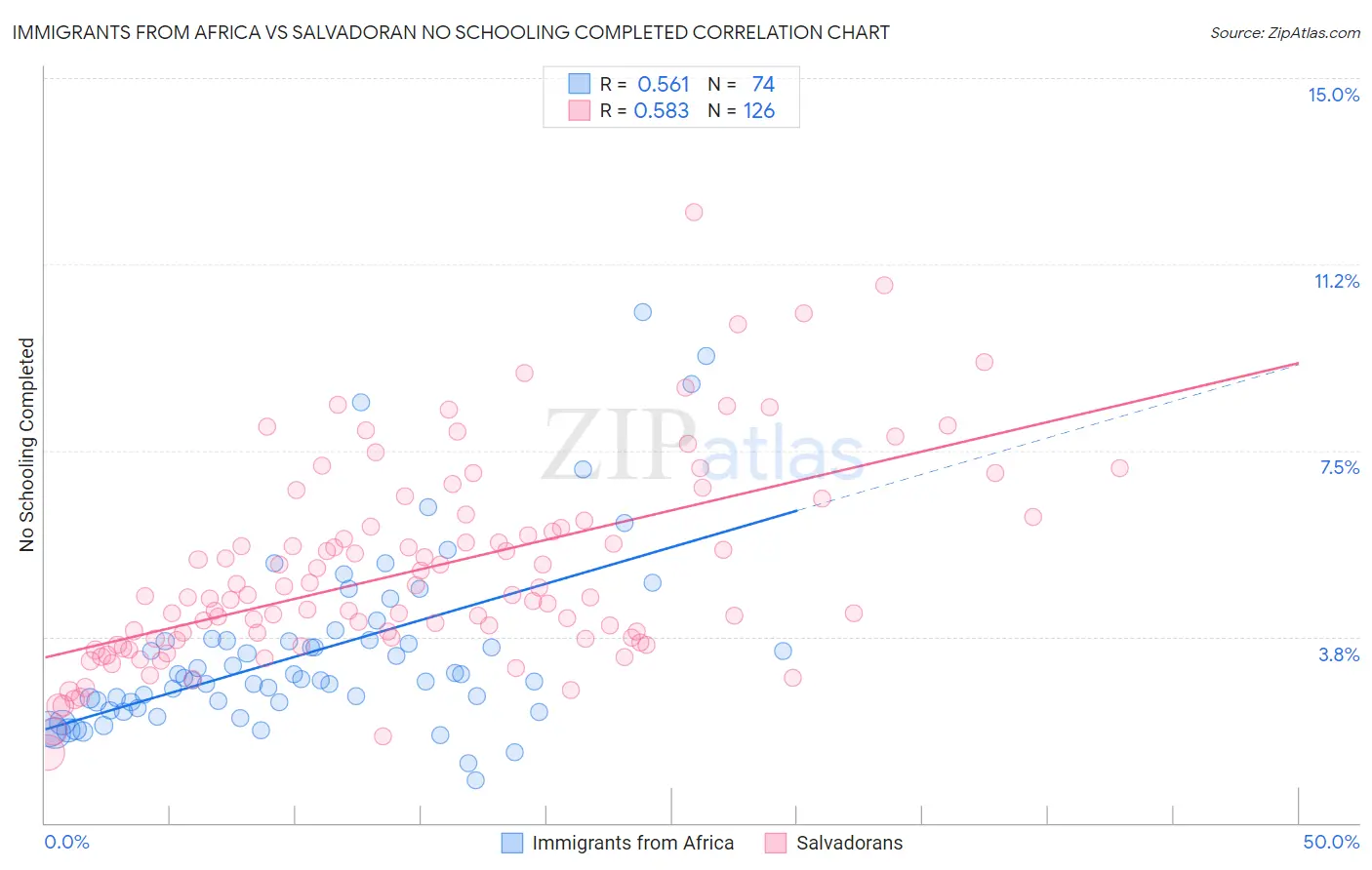 Immigrants from Africa vs Salvadoran No Schooling Completed