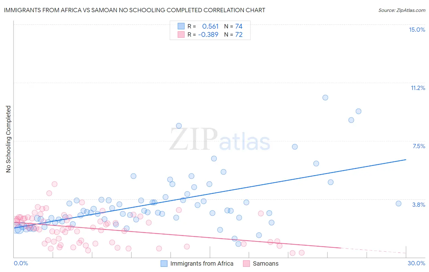 Immigrants from Africa vs Samoan No Schooling Completed
