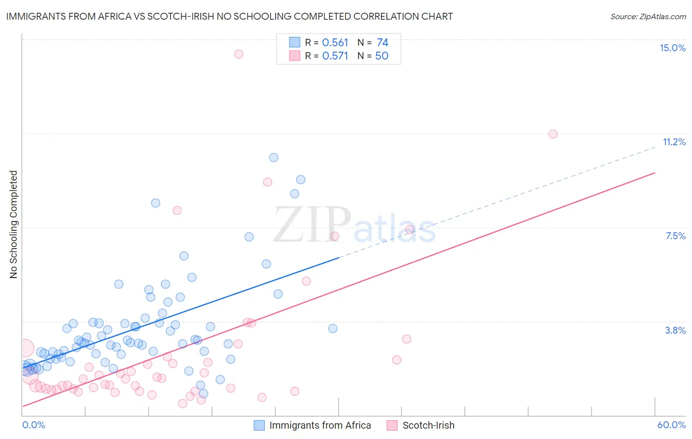 Immigrants from Africa vs Scotch-Irish No Schooling Completed