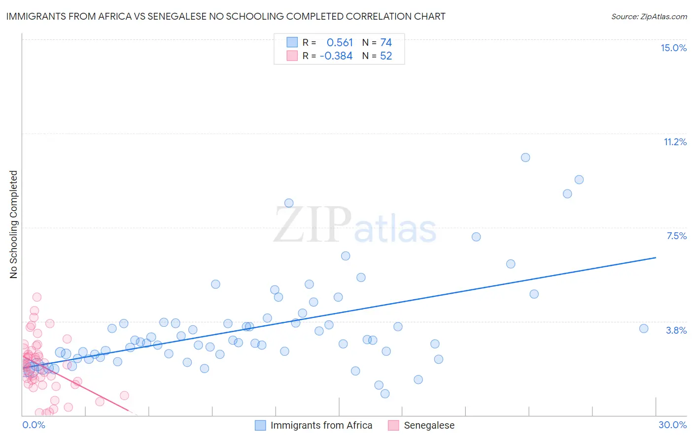 Immigrants from Africa vs Senegalese No Schooling Completed