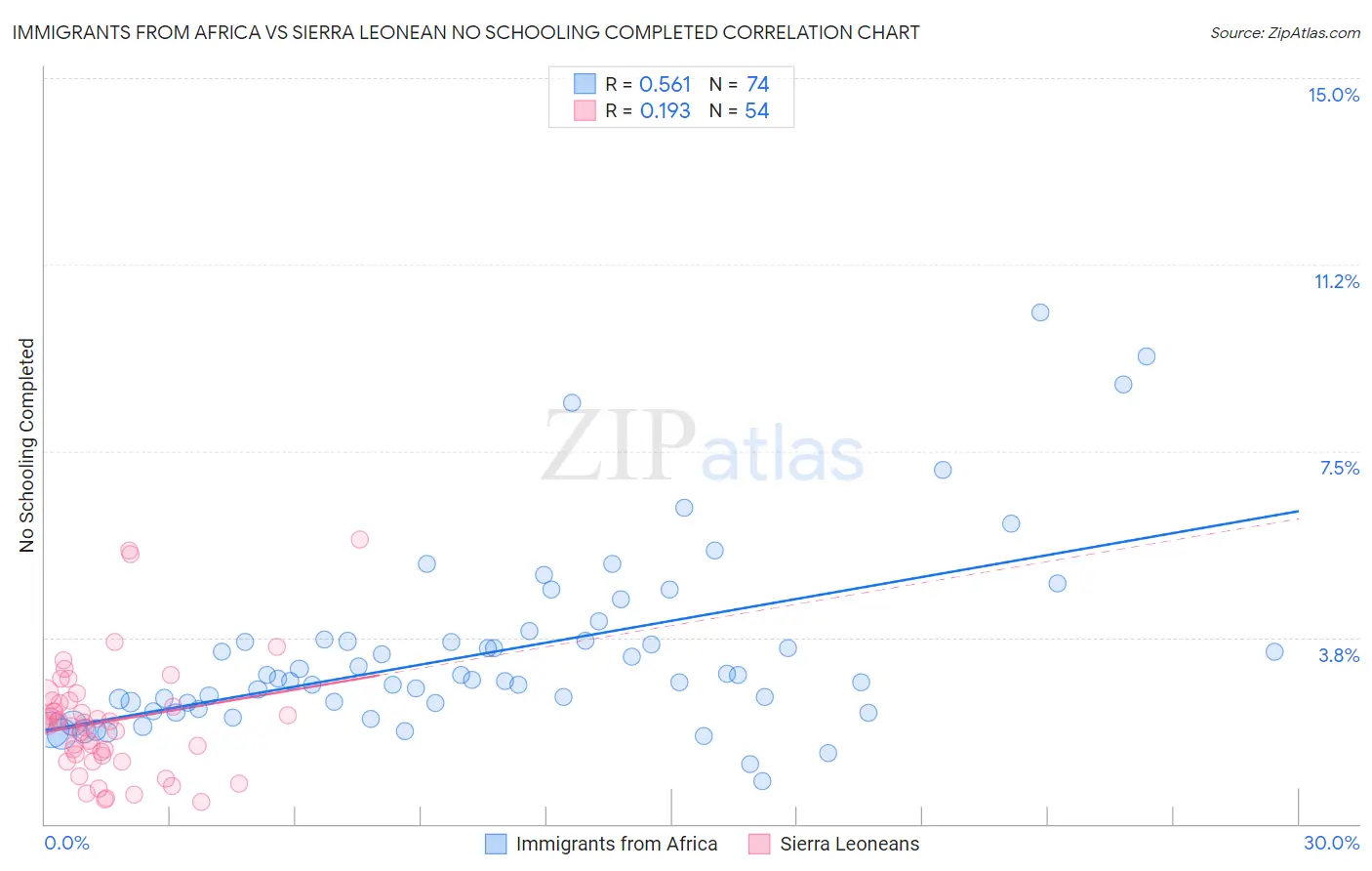 Immigrants from Africa vs Sierra Leonean No Schooling Completed