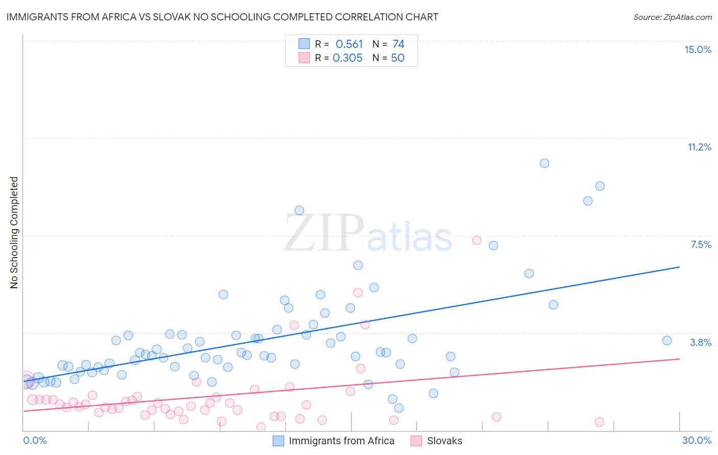 Immigrants from Africa vs Slovak No Schooling Completed