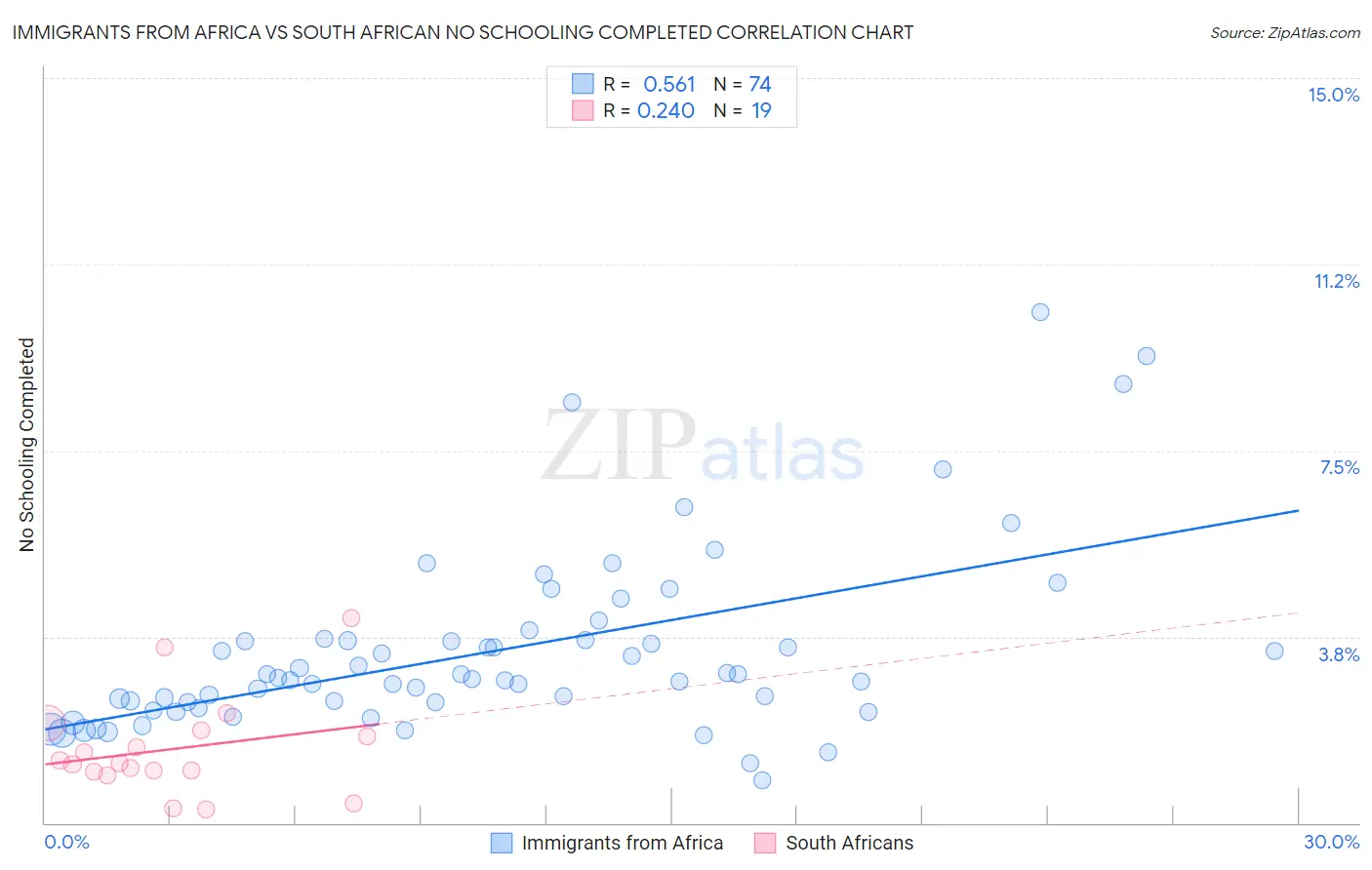 Immigrants from Africa vs South African No Schooling Completed