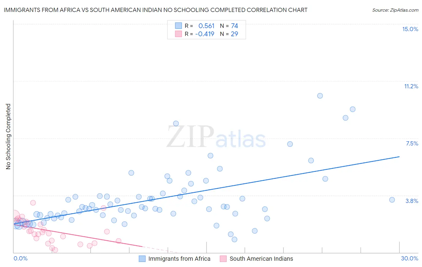 Immigrants from Africa vs South American Indian No Schooling Completed