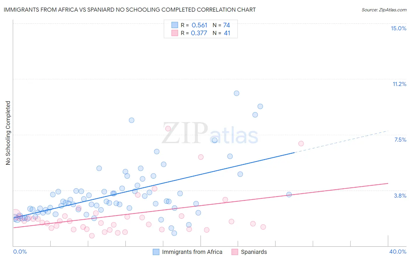 Immigrants from Africa vs Spaniard No Schooling Completed