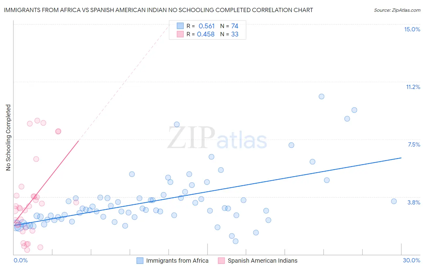 Immigrants from Africa vs Spanish American Indian No Schooling Completed