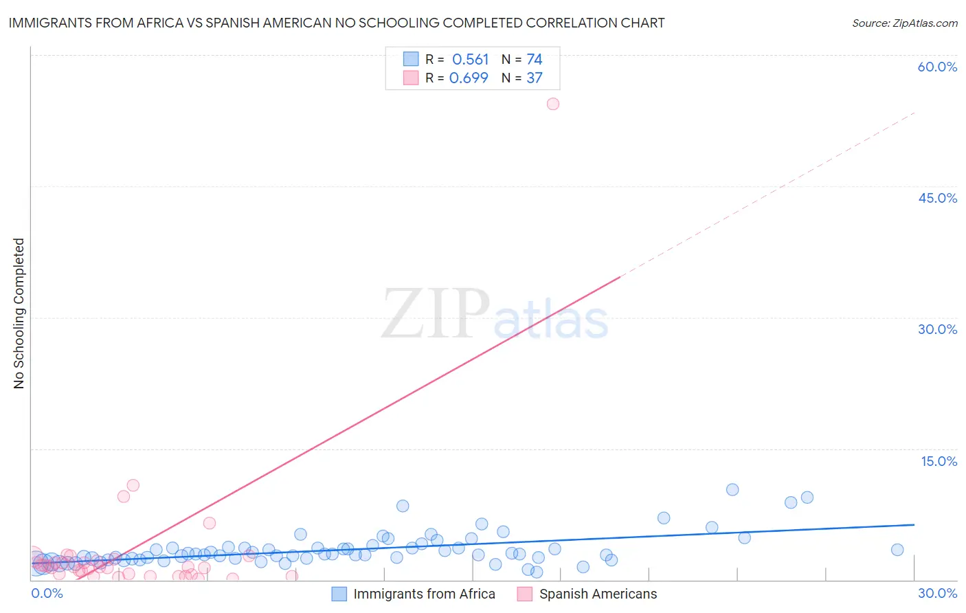 Immigrants from Africa vs Spanish American No Schooling Completed