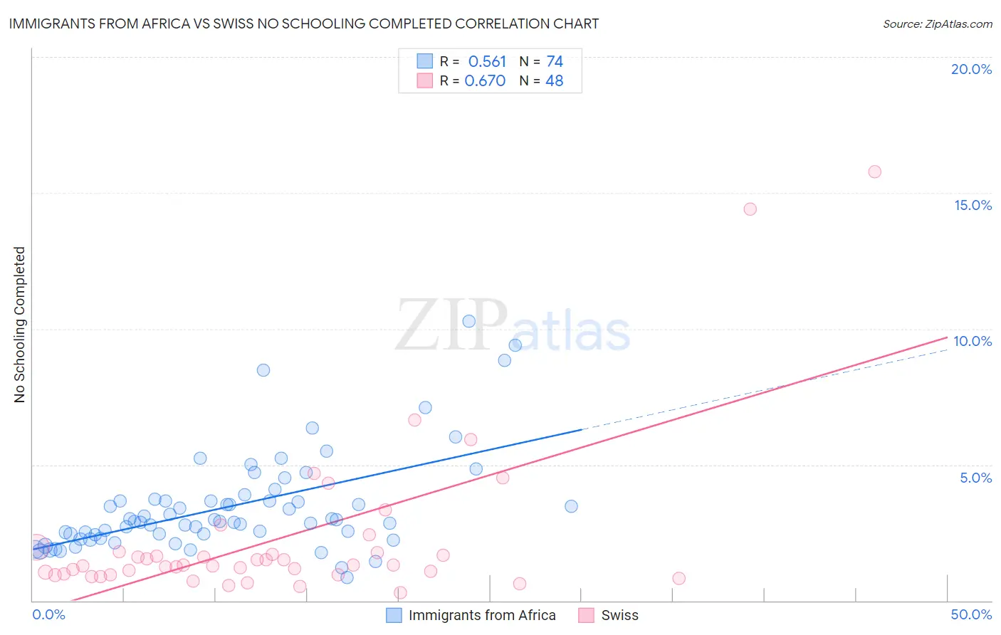 Immigrants from Africa vs Swiss No Schooling Completed