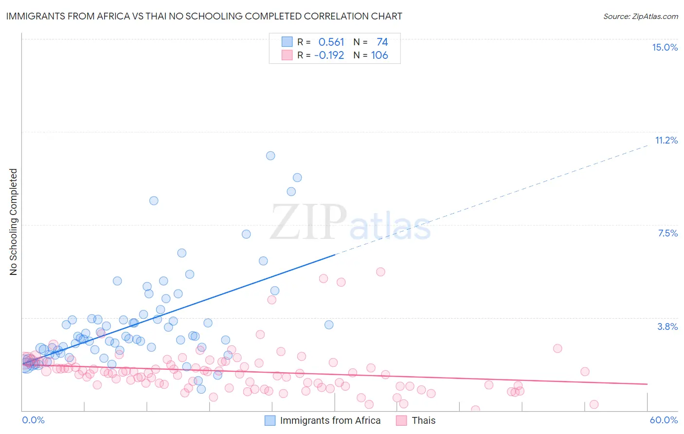 Immigrants from Africa vs Thai No Schooling Completed