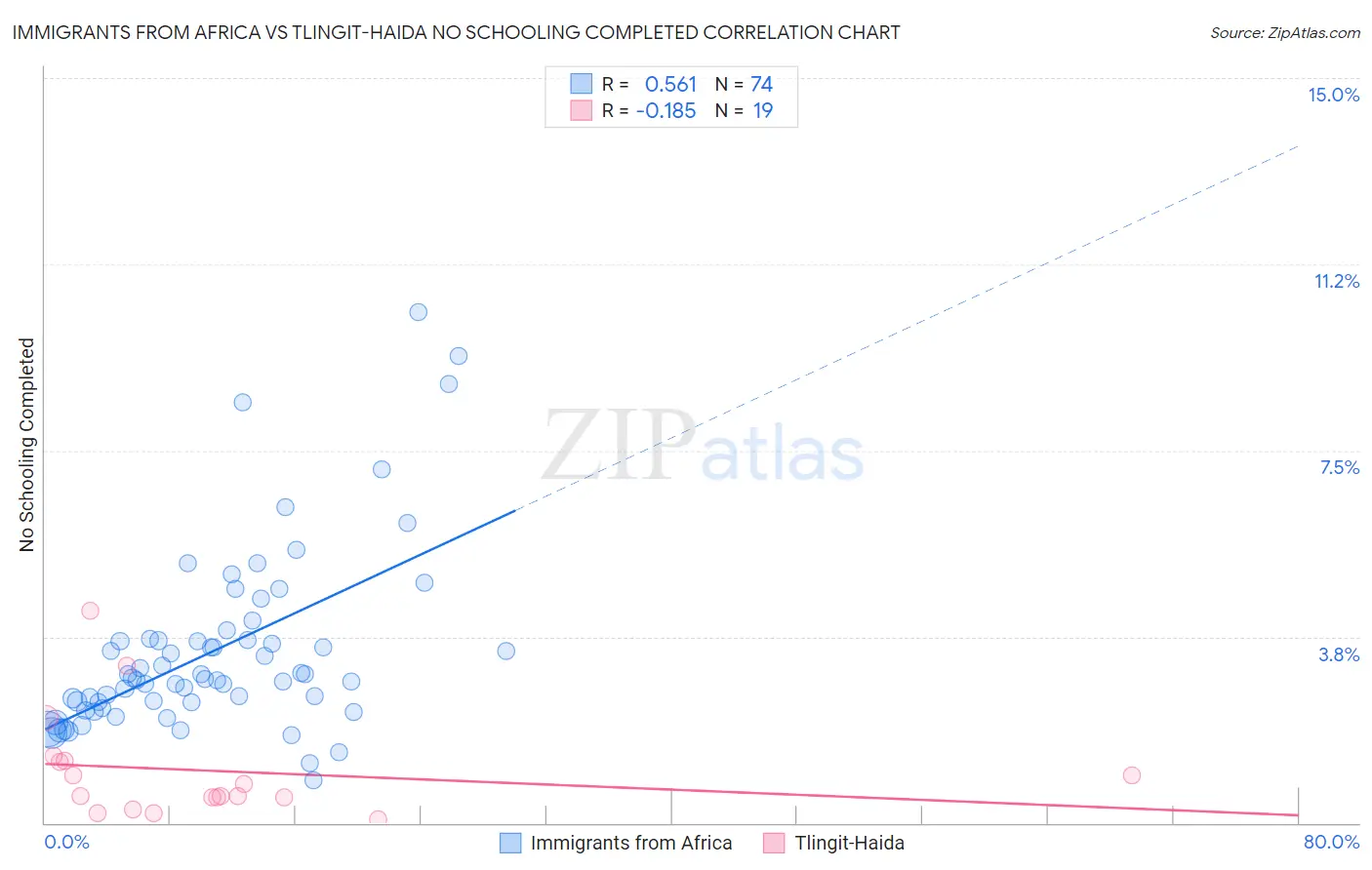 Immigrants from Africa vs Tlingit-Haida No Schooling Completed