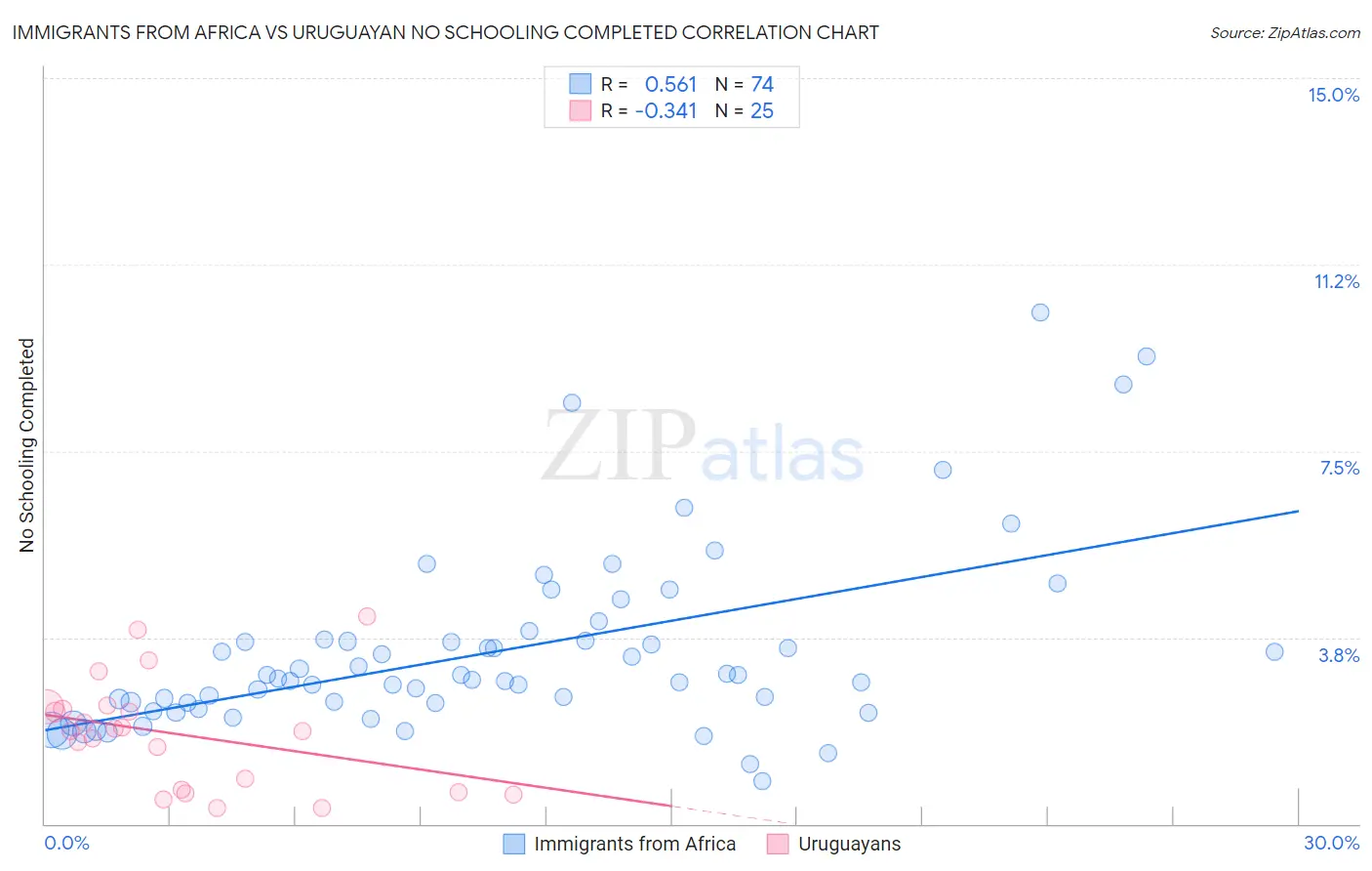 Immigrants from Africa vs Uruguayan No Schooling Completed