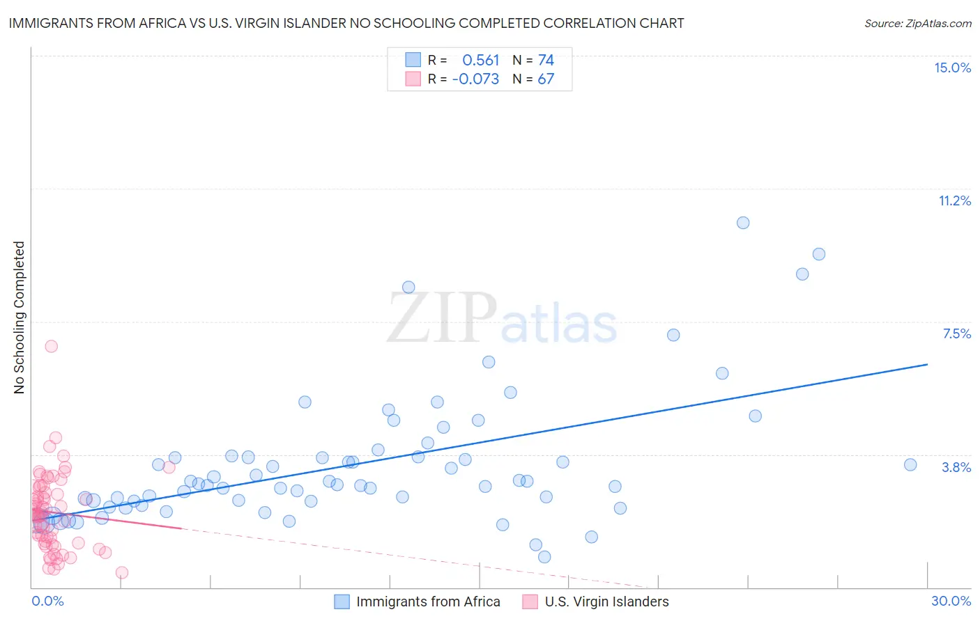 Immigrants from Africa vs U.S. Virgin Islander No Schooling Completed