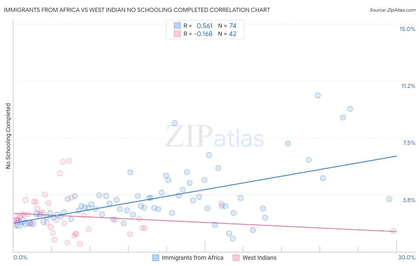 Immigrants from Africa vs West Indian No Schooling Completed