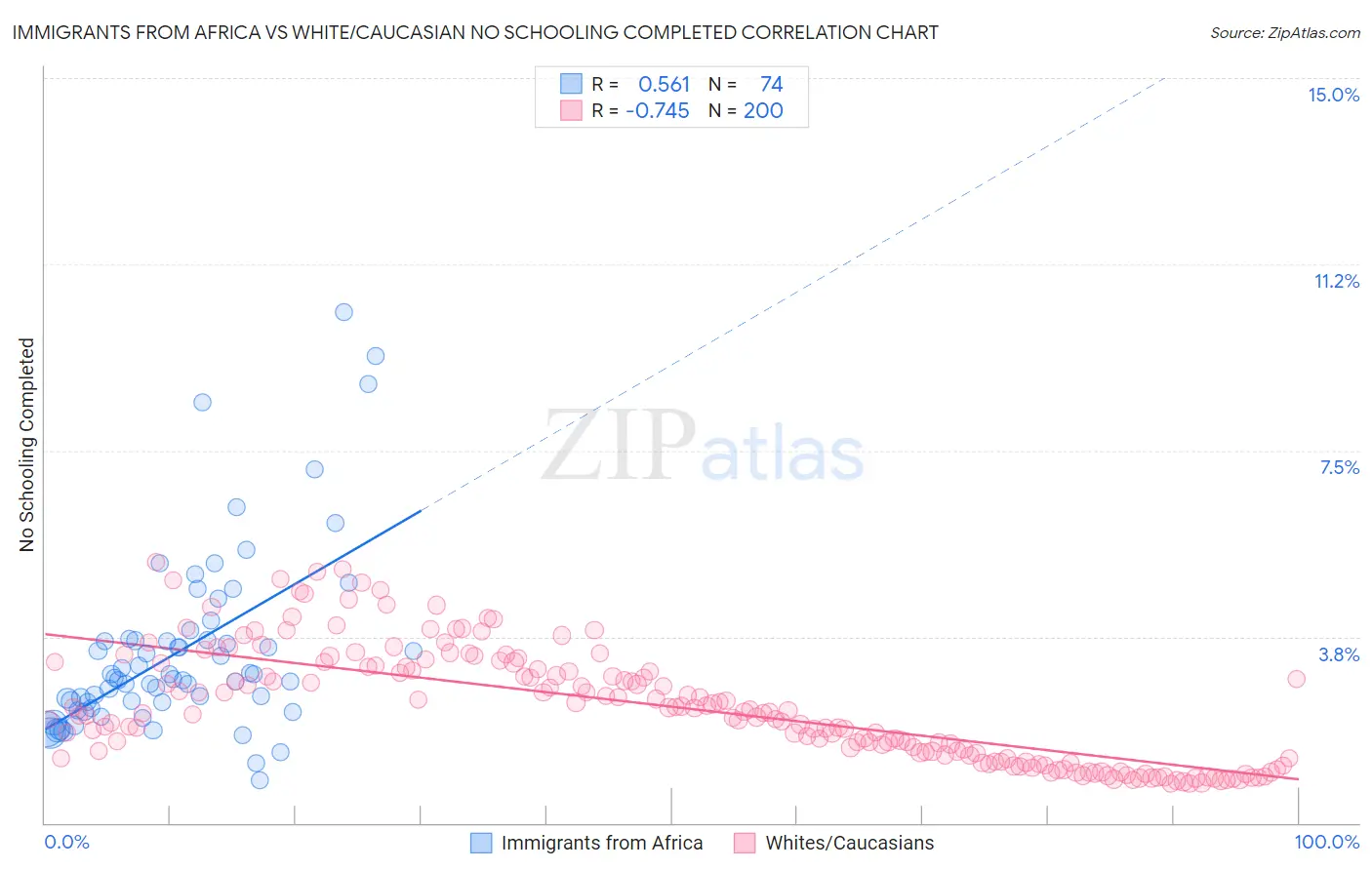 Immigrants from Africa vs White/Caucasian No Schooling Completed