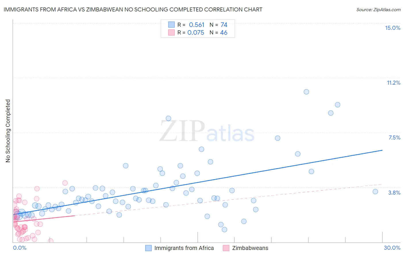 Immigrants from Africa vs Zimbabwean No Schooling Completed