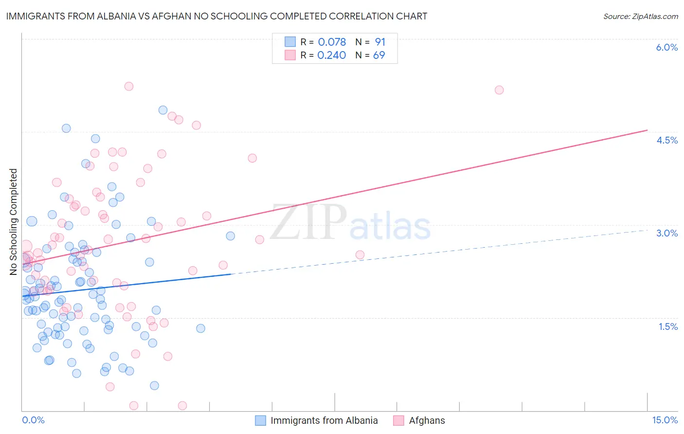 Immigrants from Albania vs Afghan No Schooling Completed