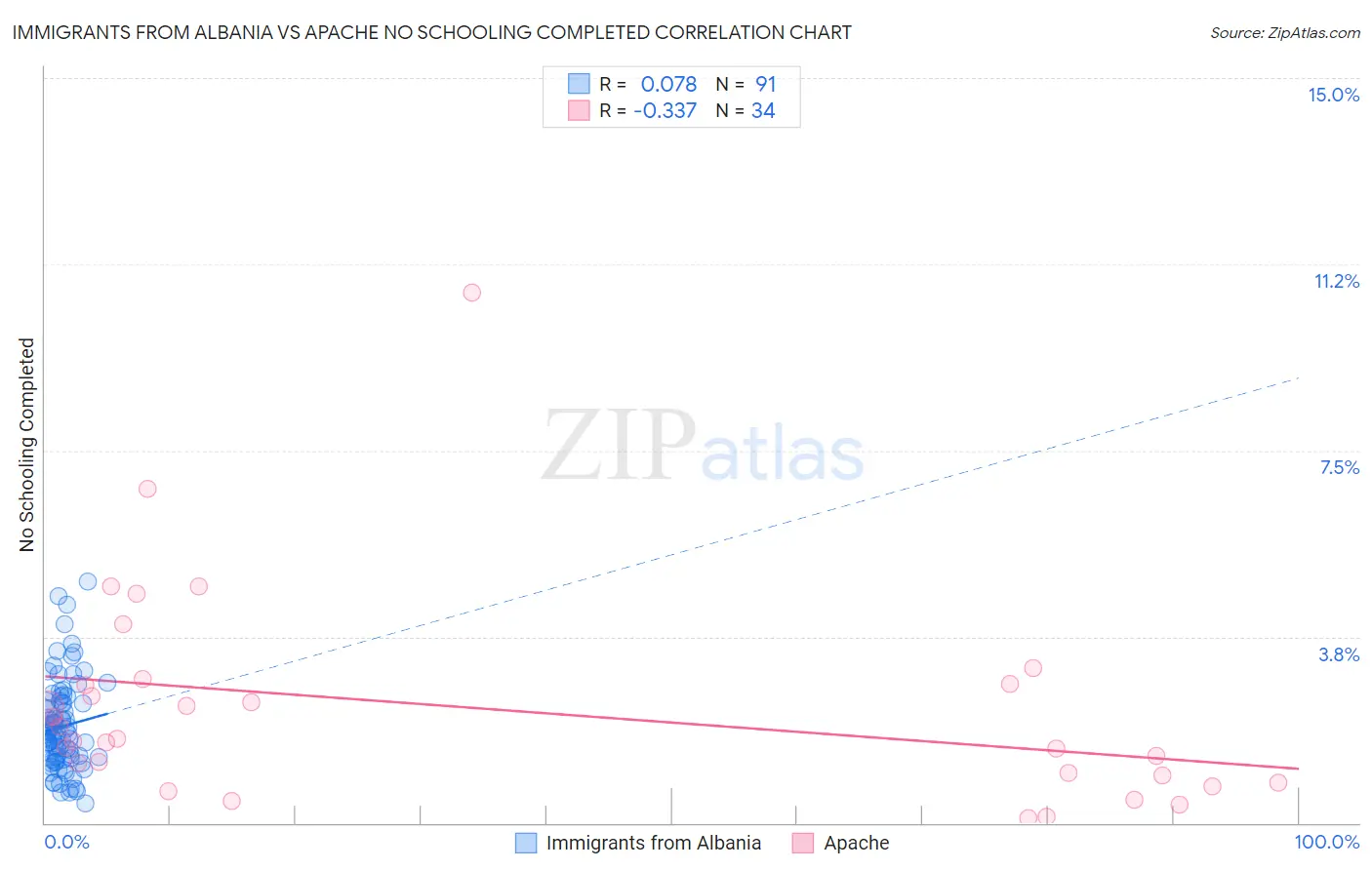 Immigrants from Albania vs Apache No Schooling Completed