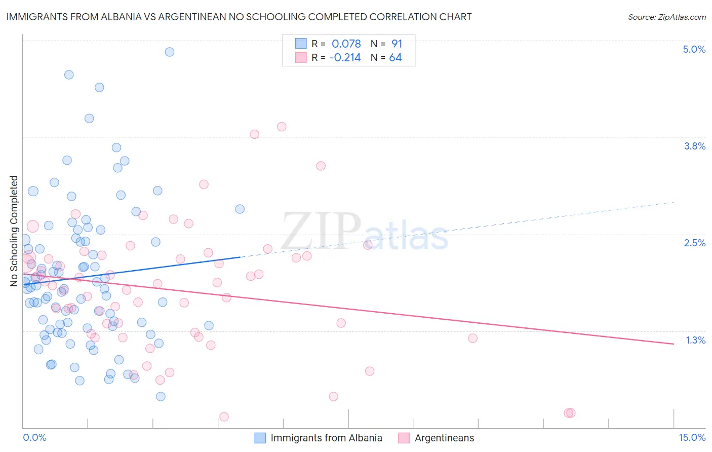 Immigrants from Albania vs Argentinean No Schooling Completed