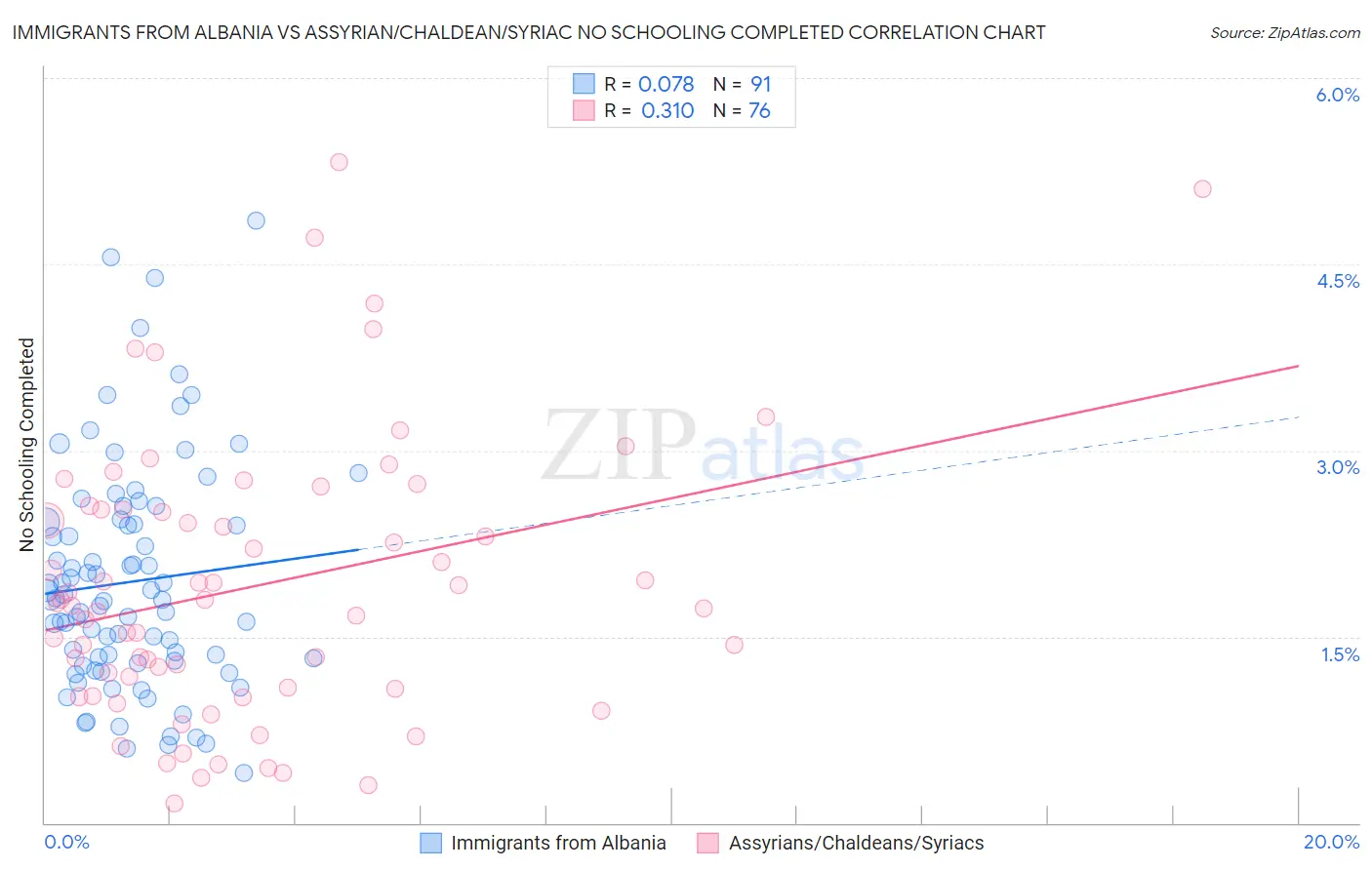 Immigrants from Albania vs Assyrian/Chaldean/Syriac No Schooling Completed