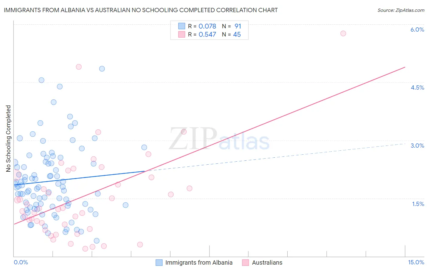 Immigrants from Albania vs Australian No Schooling Completed