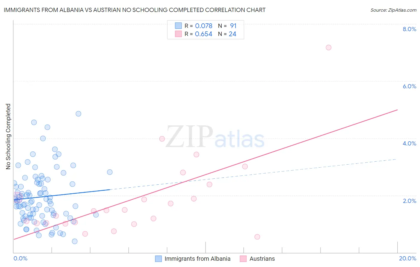 Immigrants from Albania vs Austrian No Schooling Completed