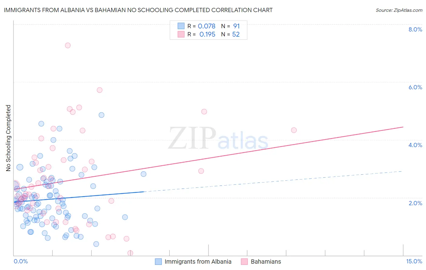 Immigrants from Albania vs Bahamian No Schooling Completed