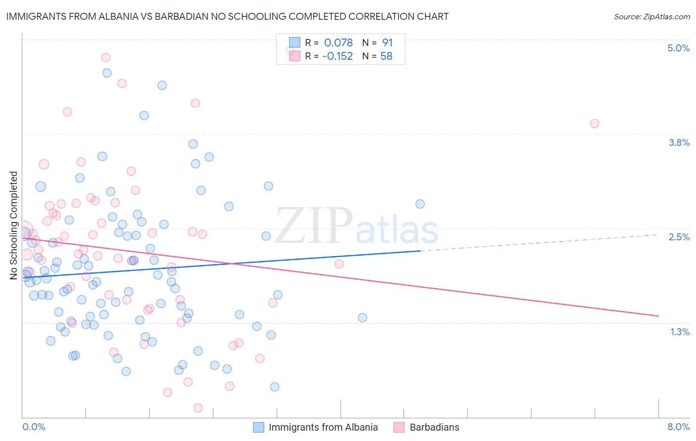 Immigrants from Albania vs Barbadian No Schooling Completed
