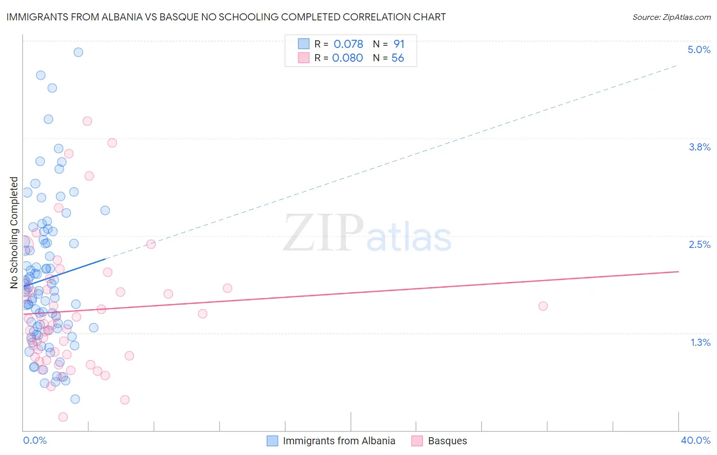 Immigrants from Albania vs Basque No Schooling Completed
