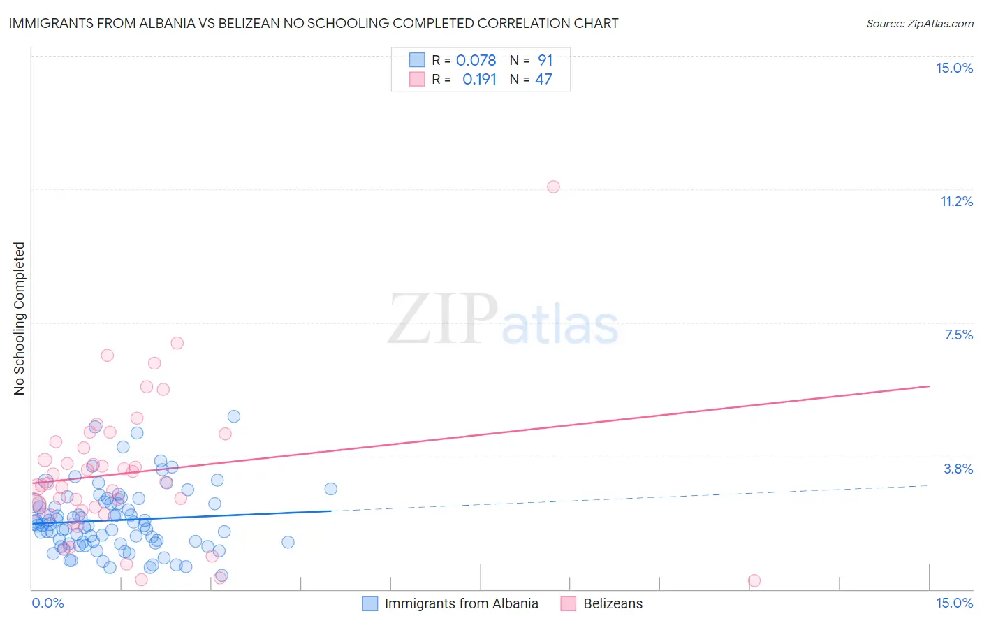 Immigrants from Albania vs Belizean No Schooling Completed