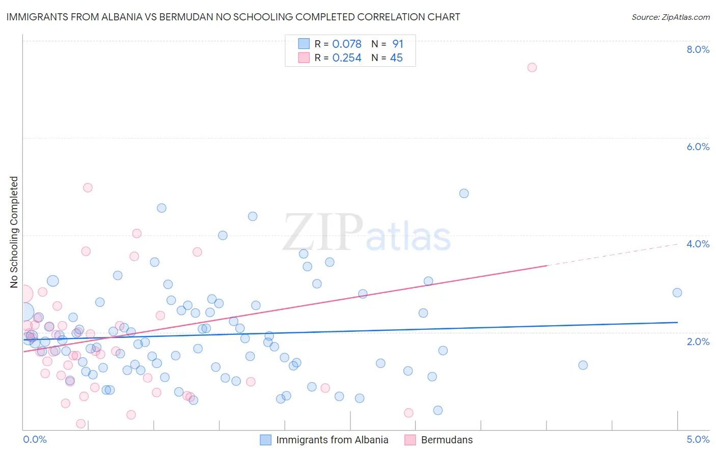 Immigrants from Albania vs Bermudan No Schooling Completed