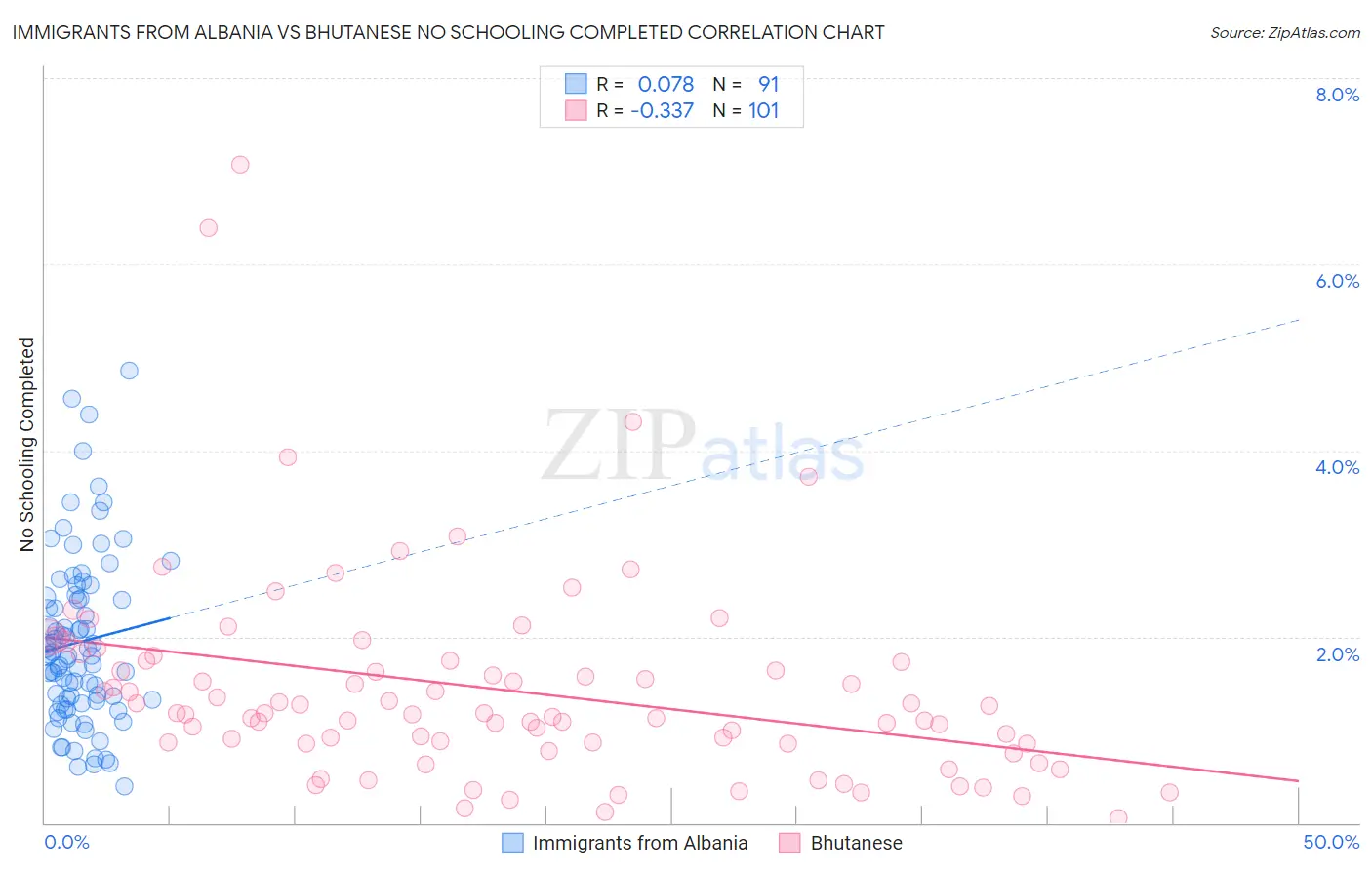 Immigrants from Albania vs Bhutanese No Schooling Completed
